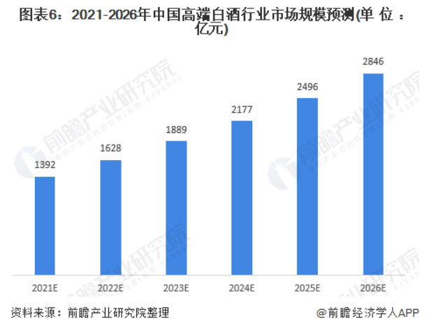 2021-2026年中国高端白酒行业市场规模预测