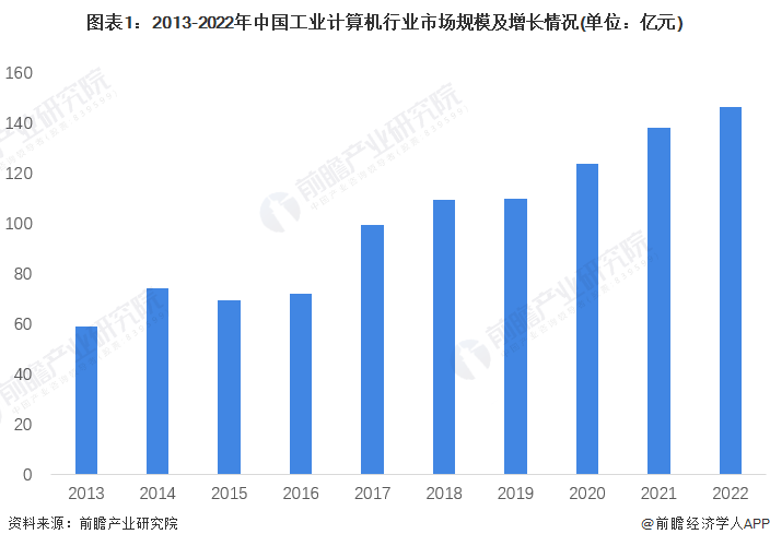 图表1：2013-2022年中国工业计算机行业市场规模及增长情况(单位：亿元)