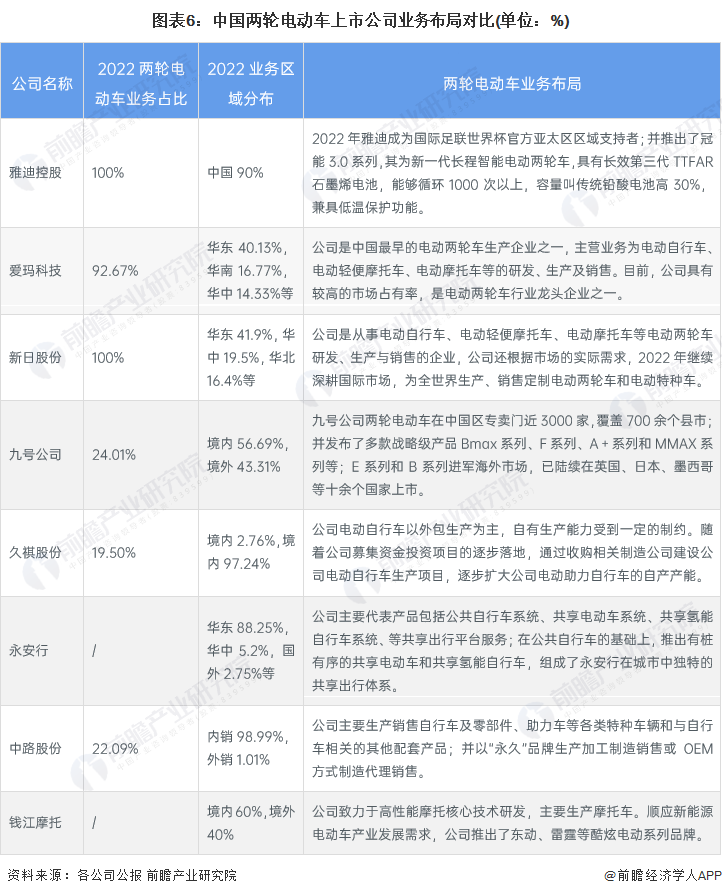 图表6：中国两轮电动车上市公司业务布局对比(单位：%)