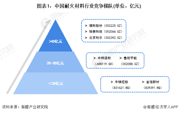 图表1：中国耐火材料行业竞争梯队(单位：亿元)