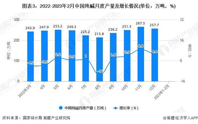 图表3：2022-2023年2月中国纯碱月度产量及增长情况(单位：万吨，%)