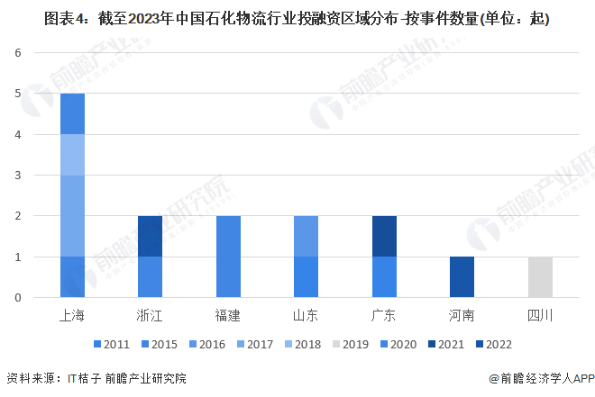 图表4：截至2023年中国石化物流行业投融资区域分布-按事件数量(单位：起)