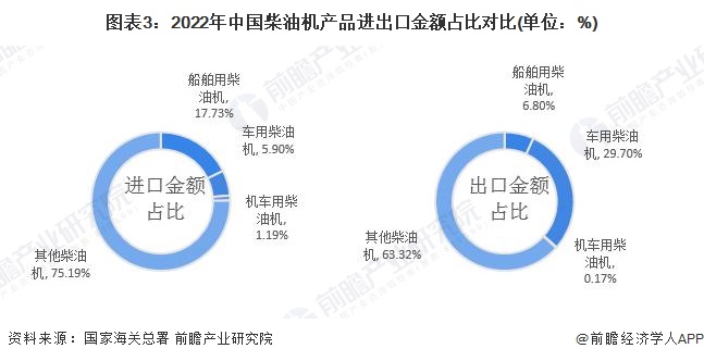 图表3：2022年中国柴油机产品进出口金额占比对比(单位：%)