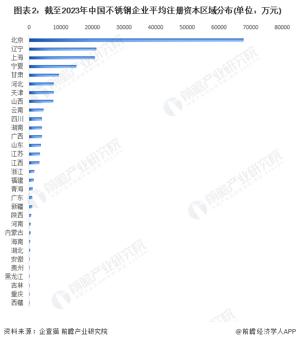 图表2：截至2023年中国不锈钢企业平均注册资本区域分布(单位：万元)