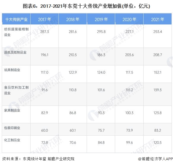 图表6：2017-2021年东莞十大传统产业增加值(单位：亿元)