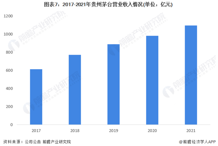 2017-2021年贵州茅台营业收入情况