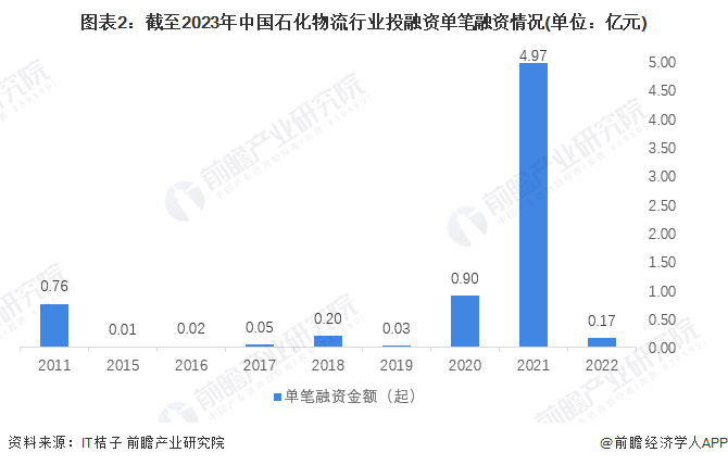 图表2：截至2023年中国石化物流行业投融资单笔融资情况(单位：亿元)