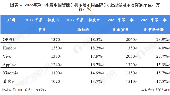 2022年第一季度中国智能手机市场不同品牌手机出货量及市场份额