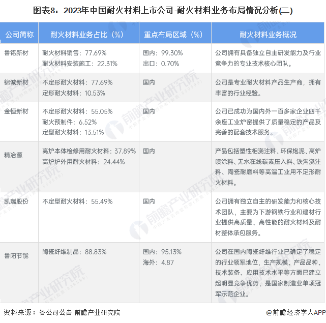 圖表8：2023年中國(guó)耐火材料上市公司-耐火材料業(yè)務(wù)布局情況分析(二)