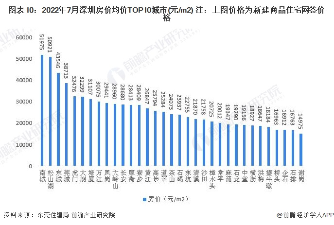 图表10：2022年7月深圳房价均价TOP10城市(元/m2) 注：上图价格为新建商品住宅网签价格