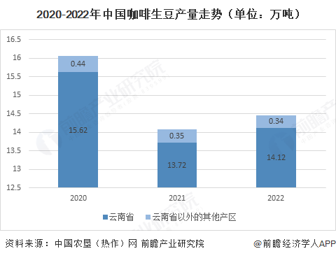 2020-2022年中国咖啡生豆产量走势（单位：万吨）