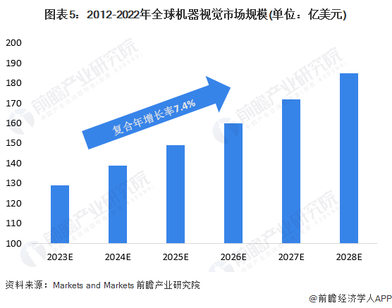 2012-2022年全球机器视觉市场规模预测