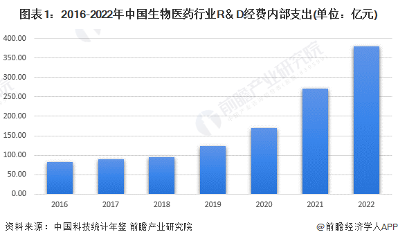 图表1：2016-2022年中国生物医药行业R＆D经费内部支出(单位：亿元)