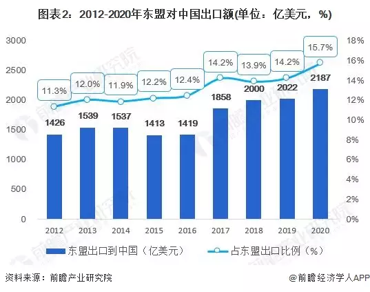 2012-2020年东盟对中国出口额