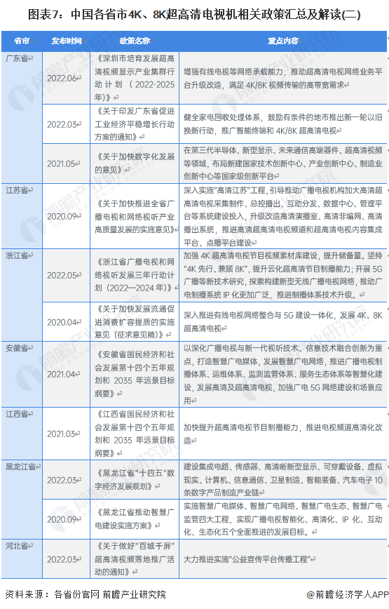 图表7：中国各省市4K、8K超高清电视机相关政策汇总及解读(二)