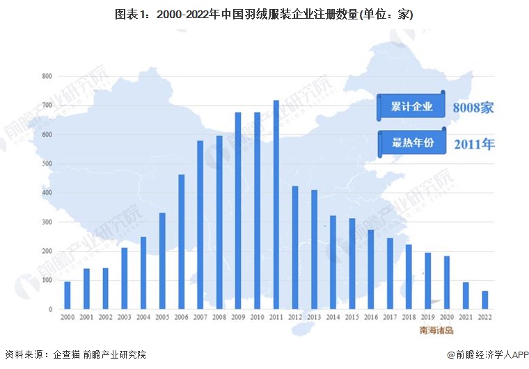图表1：2000-2022年中国羽绒服装企业注册数量(单位：家)