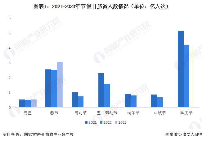 图表1：2021-2023年节假日旅游人数情况（单位：亿人次）