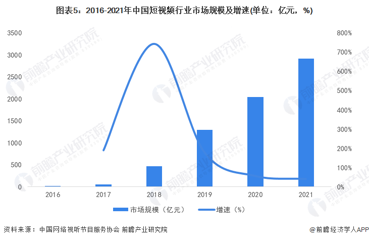 2016-2021年中国短视频行业市场规模及增速
