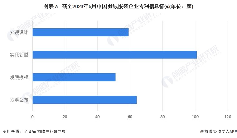 图表7：截至2023年5月中国羽绒服装企业专利信息情况(单位：家)