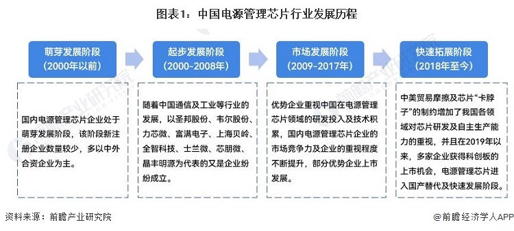图表1：中国电源管理芯片行业发展历程