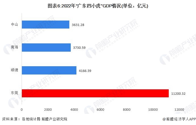 图表6:2022年“广东四小虎”GDP情况(单位：亿元)