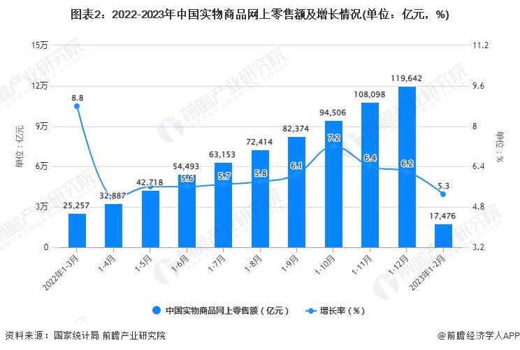 图表2：2022-2023年中国实物商品网上零售额及增长情况(单位：亿元，%)