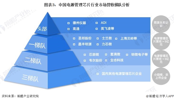 图表3：中国电源管理芯片行业市场营收梯队分析