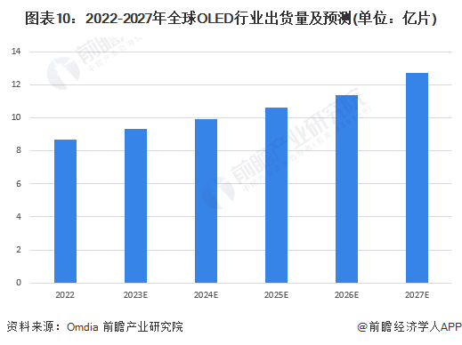 图表10：2022-2027年全球OLED行业出货量及预测(单位：亿片)