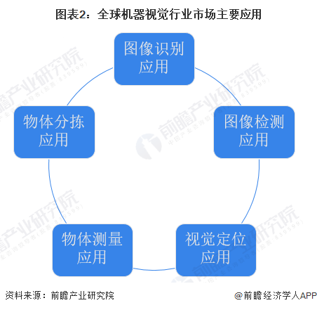 全球机器视觉行业市场主要应用