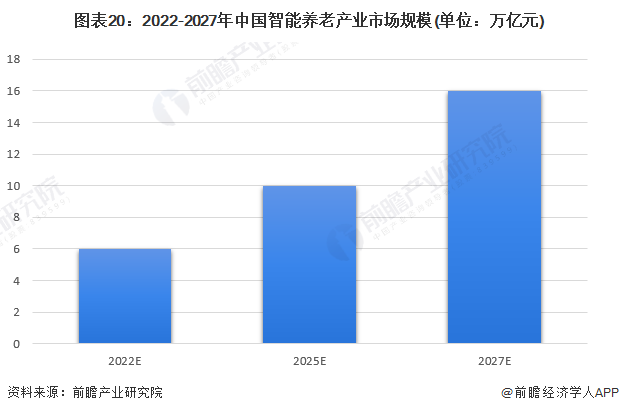 2022-2027年中国智能养老产业市场规模