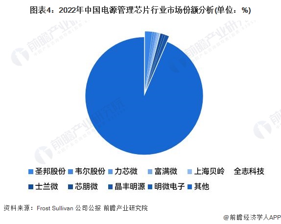图表4：2022年中国电源管理芯片行业市场份额分析(单位：%)