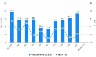 2023年1-2月中国白酒行业产量规模及增长情况 前2月中国白酒产量超过110万千升