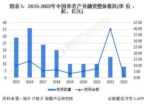 图表1：2015-2022年中国养老产业融资整体情况(单位：起，亿元)