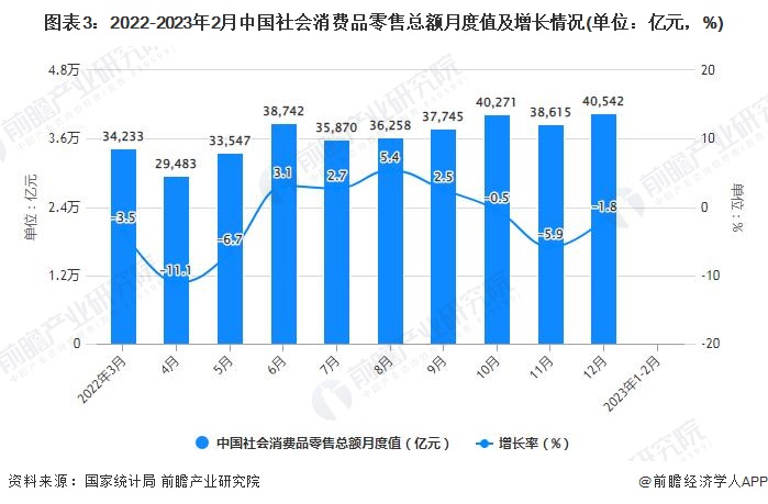 图表3：2022-2023年2月中国社会消费品零售总额月度值及增长情况(单位：亿元，%)