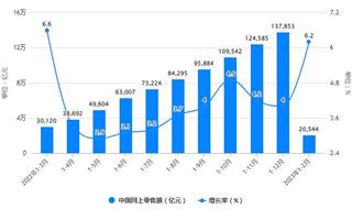 2023年1-2月中国零售行业市场规模及增长情况 前2月中国社会消费品零售总额超过7.7万亿元