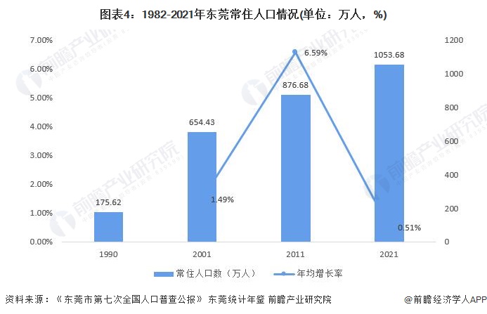 图表4：1982-2021年东莞常住人口情况(单位：万人，%)