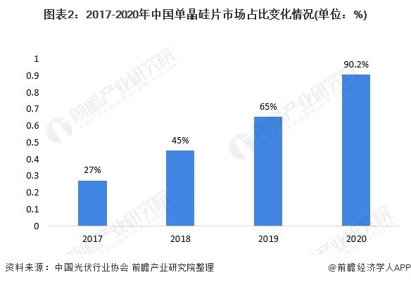 2017-2020年中国单晶硅片市场占比变化情况