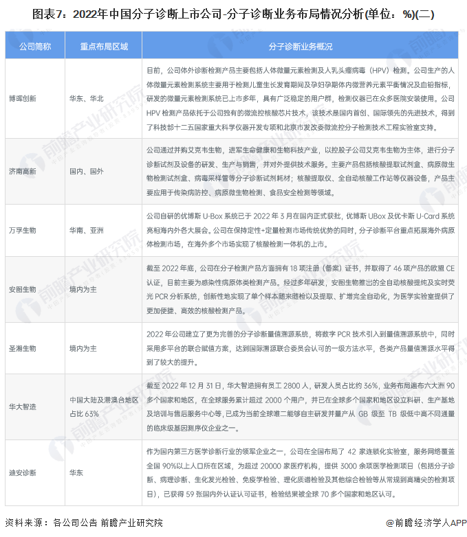 图表7：2022年中国分子诊断上市公司-分子诊断业务布局情况分析(单位：%)(二)