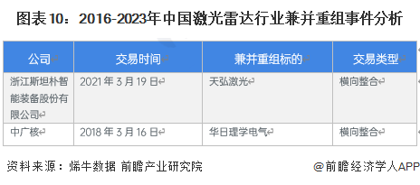 图表10：2016-2023年中国激光雷达行业兼并重组事件分析
