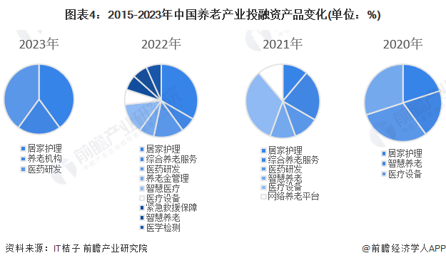 图表4：2015-2023年中国养老产业投融资产品变化(单位：%)