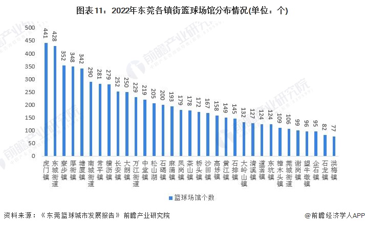 图表11：2022年东莞各镇街篮球场馆分布情况(单位：个)