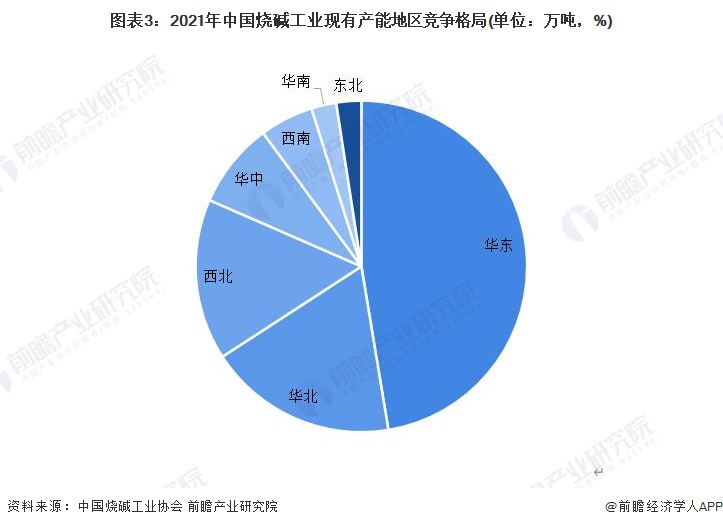 图表3：2021年中国烧碱工业现有产能地区竞争格局(单位：万吨，%)