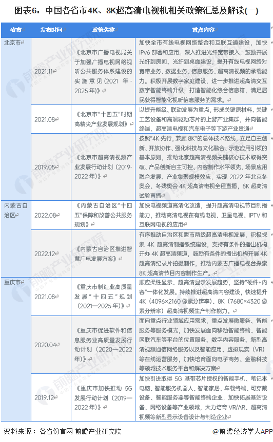 圖表6：中國(guó)各省市4K、8K超高清電視機(jī)相關(guān)政策匯總及解讀(一)