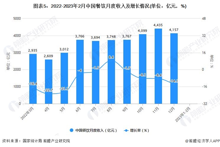 图表5：2022-2023年2月中国餐饮月度收入及增长情况(单位：亿元，%)
