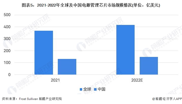 图表5：2021-2022年全球及中国电源管理芯片市场规模情况(单位：亿美元)