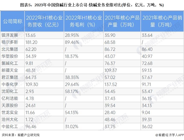 图表5：2023年中国烧碱行业上市公司-烧碱业务业绩对比(单位：亿元，万吨，%)