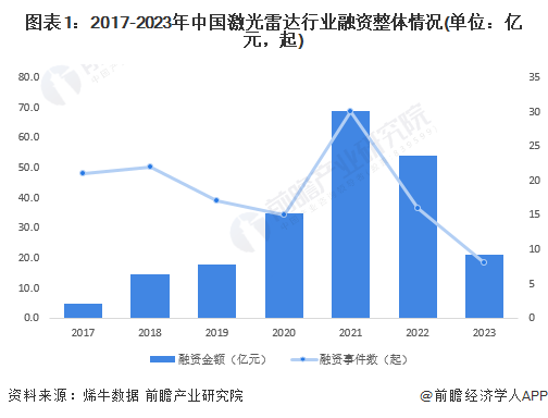 图表1：2017-2023年中国激光雷达行业融资整体情况(单位：亿元，起)