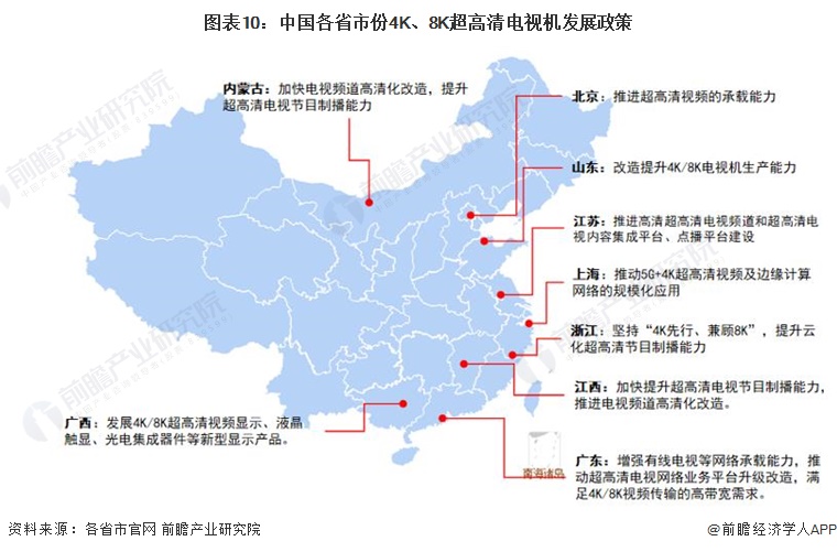图表10：中国各省市份4K、8K超高清电视机发展政策