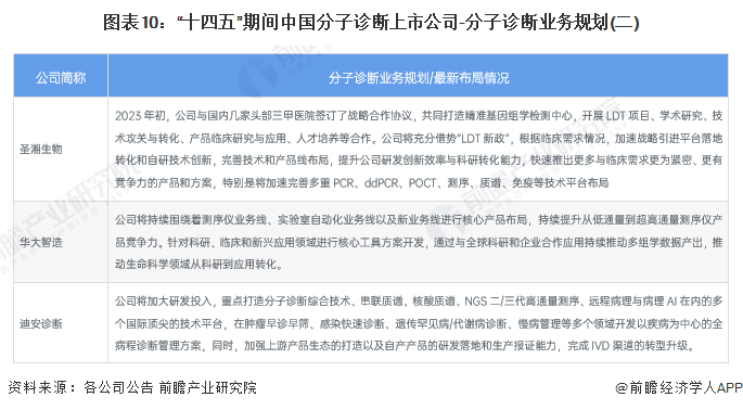 图表10：“十四五”期间中国分子诊断上市公司-分子诊断业务规划(二)