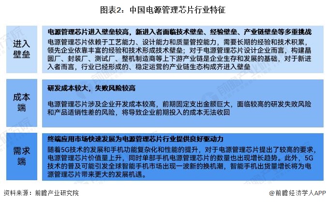 图表2：中国电源管理芯片行业特征